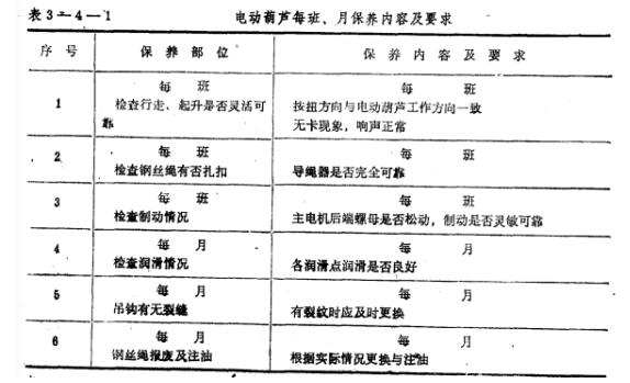 鋼絲繩電動葫蘆每班、月保養內容